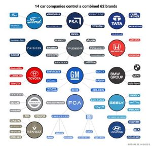 Who Owns the Leading Automotive Companies