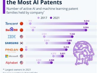 Who Owns the Most Innovative Technology Patents
