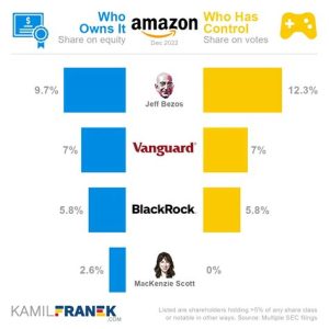 Who Owns Amazon? A Look into the Major Shareholders of the Tech Giant