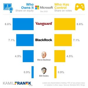 Who Owns Microsoft? Understanding the Ownership and Leadership of the Tech Company
