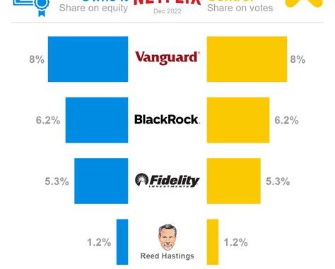 Who Owns Netflix? Understanding the Shareholders and Leaders of the Streaming Service