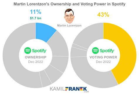 Who Owns Spotify? Exploring the Ownership and Leadership of the Music Streaming Service